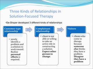 Three Kinds of Relationships in
Solution-Focused Therapy
Customer-type
relationship
• jointly
identify a
problem and
a solution to
work toward.
Realize
personal
efforts is
required.
Complainant
relationship
• client is not
able or willing
to take an
active role in
constructing
a solution.
Expect other
person to
change.
Visitors
• clients who
come to
therapy
because
someone
else thinks
they have a
problem.
Disagree
they have a
problem
•De-Shazer developed 3 different kinds of relationships
 