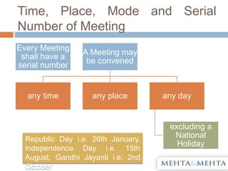 Time, Place, Mode and Serial
Number of Meeting
Every Meeting
shall have a
serial number
A Meeting may
be convened
any time any place any day
excluding a
National
Holiday
Republic Day i.e. 26th January,
Independence Day i.e. 15th
August, Gandhi Jayanti i.e. 2nd
October
 