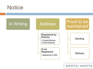 Notice
In Writing Address
Registered by
Director
• Postal Address
• Email Address
If not
Registered
• Appearing in DIN
Proof to be
maintained
Sending
Delivery
 