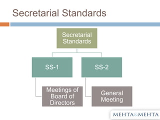 Secretarial Standards
Secretarial
Standards
SS-1
Meetings of
Board of
Directors
SS-2
General
Meeting
 