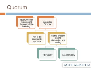 Quorum
Quorum shall
be present
throughout the
Meeting.
Interested
Director
Not to be
counted by
quorum
Not to present
during
discussion and
voting
Physically Electronically
 