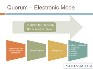 Quorum – Electronic Mode
Counted for Quorum
• Not for restricted items
approval of the
annual financial
statement
Board’s report Prospectus
matters relating to
• amalgamation
• merger
• demerger
• acquisition
• takeover.
 