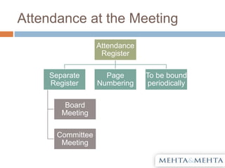 Attendance at the Meeting
Attendance
Register
Separate
Register
Board
Meeting
Committee
Meeting
Page
Numbering
To be bound
periodically
 