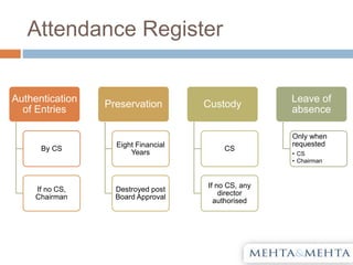 Attendance Register
Authentication
of Entries
By CS
If no CS,
Chairman
Preservation
Eight Financial
Years
Destroyed post
Board Approval
Custody
CS
If no CS, any
director
authorised
Leave of
absence
Only when
requested
• CS
• Chairman
 