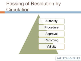 Passing of Resolution by
Circulation
Authority
Procedure
Approval
Recording
Validity
 