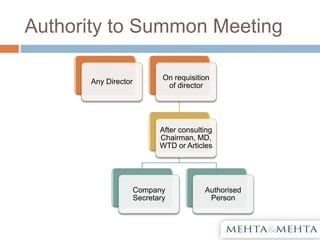 Authority to Summon Meeting
Any Director
On requisition
of director
After consulting
Chairman, MD,
WTD or Articles
Company
Secretary
Authorised
Person
 