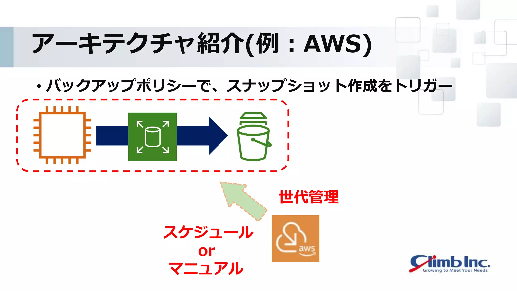 アーキテクチャ紹介(例：AWS)
• バックアップポリシーで、スナップショット作成をトリガー
スケジュール
or
マニュアル
世代管理
 