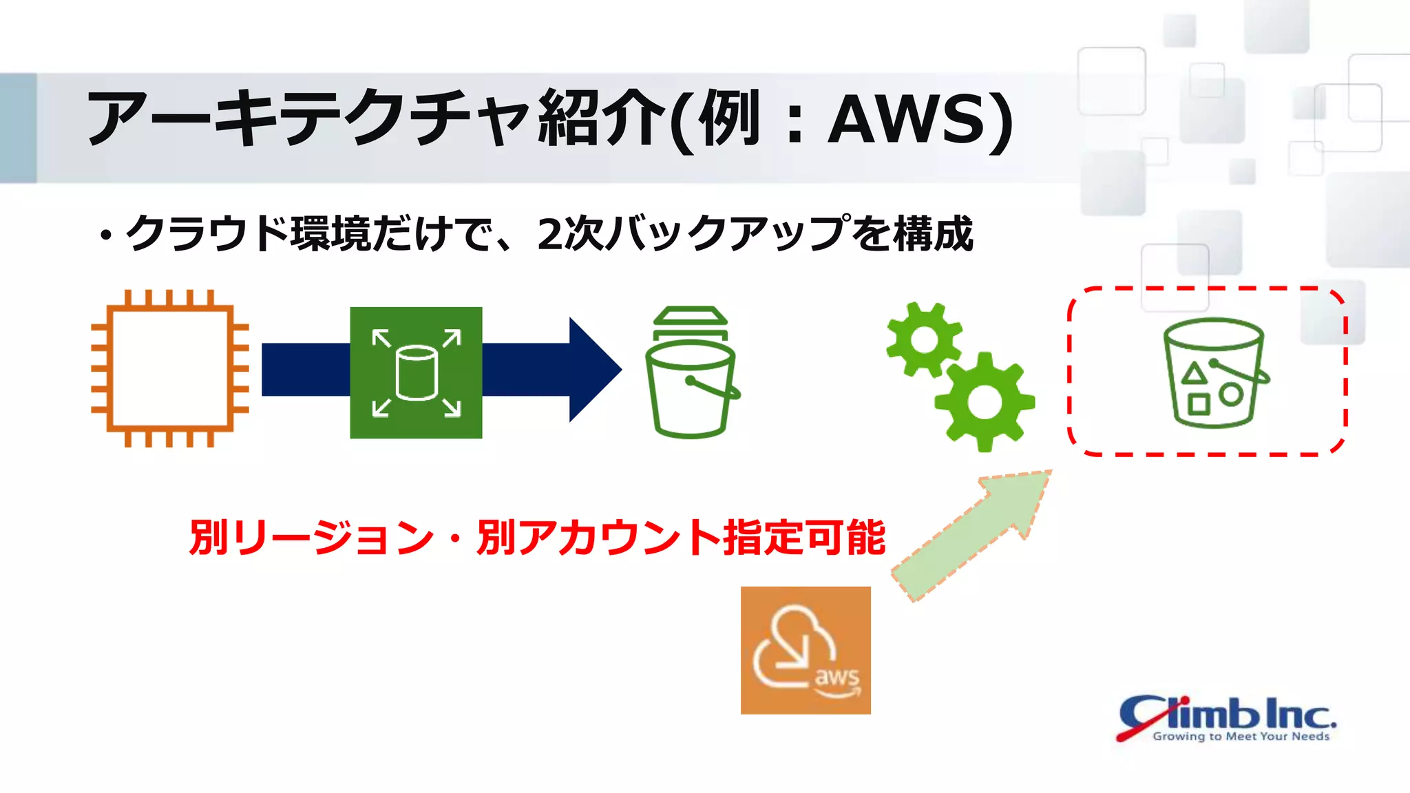 アーキテクチャ紹介(例：AWS)
• クラウド環境だけで、2次バックアップを構成
別リージョン・別アカウント指定可能
 