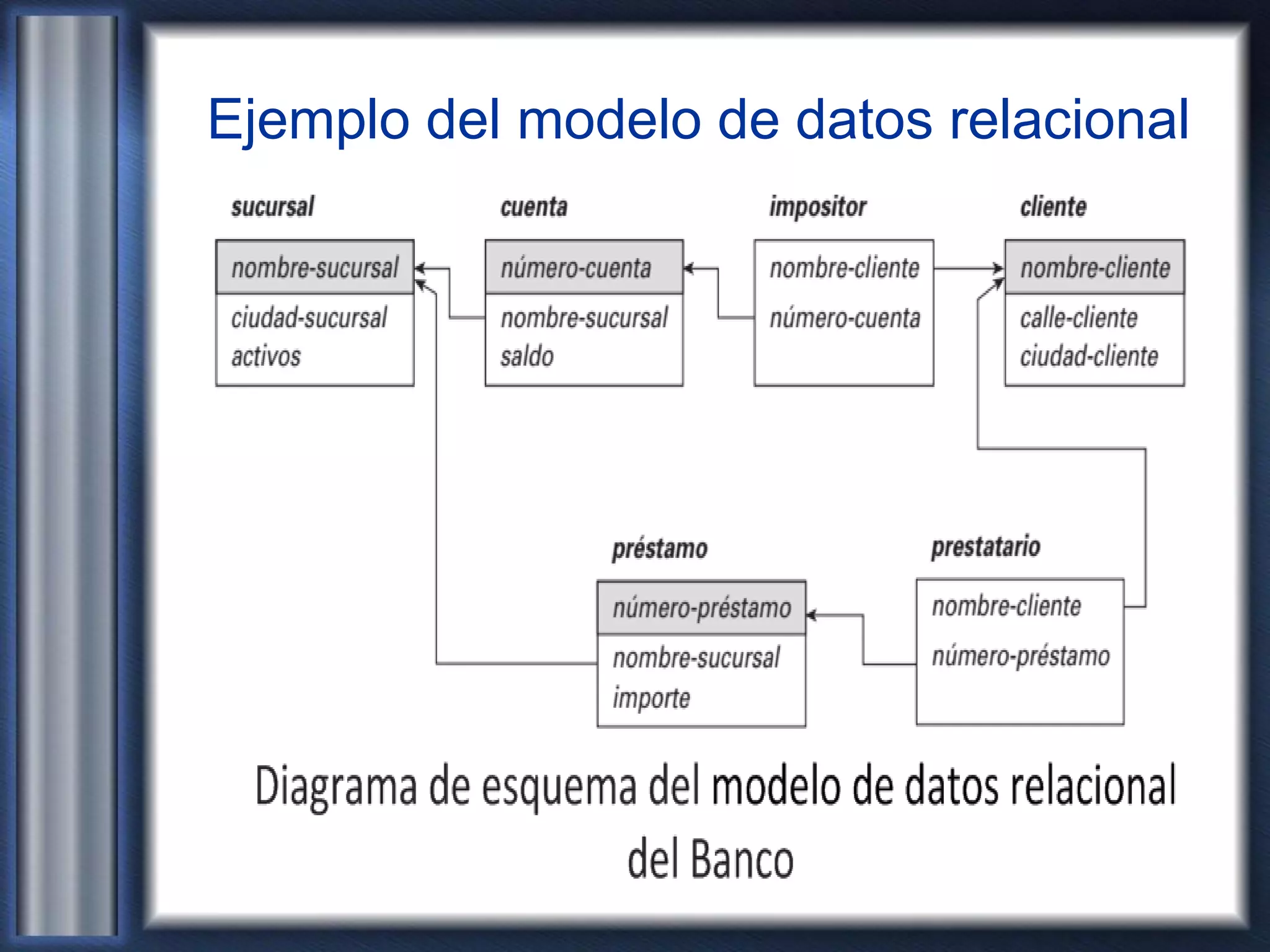 Ejemplo del modelo de datos relacional
 