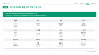 2. 유입 ‘버티컬 미디어’ 활용으로 고객 접점 강화
화장품 패션 여성 가전/가구
화해
언니의파우치
미미박스
글로우픽
…
스타일쉐어
GQ
ALLURE
…
핑크다이어리
드림미즈
이지데이
…
오늘의집
하우스앱
행복이가득한집
…
모빌리티 반려동물 스포츠 여행/항공
카카오T
T-map
SK엔카
첫차
…
비마이펫
펫닥(V+AD)
…
SPOTV
SBS골프
카카오VX
엑스골프
…
호텔스컴바인
스카이스캐너
플레이윙즈
카약
…
건강기능식품 제약/의료 유아/아동 요리/식음료
엄선
챌린저스
런데이&핏데이
…
닥플
굿닥
메디컬투데이
메디게이트
…
키즈노트
클래스팅
아이엠스쿨
놀이의 발견
…
망고플레이트
만개의레시피
식신
…
* 각 미디어별 상품은 별도 문의
• 브랜드·제품과 밀접한 관련이 있는 버티컬 미디어를 선정하고 마케팅 거점으로 활용
• 각 버티컬 미디어가 보유하고 있는 전면 노출, 최상위 노출 지면을 활용한 이벤트 홍보 방식이 유입에 효과적
 