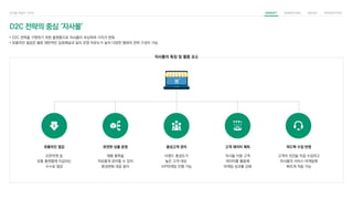 D2C 전략의 중심 ‘자사몰’
• D2C 전략을 구현하기 위한 플랫폼으로 자사몰이 부상하며 가치가 변화
• 유통마진 절감은 물론 제한적인 입점채널과 달리 운영 자유도가 높아 다양한 형태의 전략 구성이 가능
자사몰의 특징 및 활용 요소
유통마진 절감 유연한 상품 운영 충성고객 관리 고객 데이터 획득 피드백 수집·반영
오픈마켓 등
유통 플랫폼에 지급되는
수수료 절감
제품 품목을
자유롭게 관리할 수 있어
환경변화 대응 용이
브랜드 충성도가
높은 고객 대상
VIP마케팅 진행 가능
자사몰 이용 고객
데이터를 활용해
마케팅 성과를 강화
고객의 의견을 직접 수집하고
자사몰의 서비스·마케팅에
빠르게 적용 가능
 