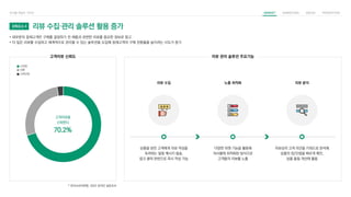 • 대부분의 잠재고객은 구매를 결정하기 전 제품과 관련한 리뷰를 중요한 정보로 참고
• 더 많은 리뷰를 수집하고 체계적으로 관리할 수 있는 솔루션을 도입해 잠재고객의 구매 전환율을 높이려는 시도가 증가
리뷰 수집·관리 솔루션 활용 증가
강화요소 4
고객리뷰 신뢰도
* 한국소비자연맹, 2022 온라인 설문조사
신뢰함
보통
신뢰안함
고객리뷰를
신뢰한다
70.2%
리뷰 수집
상품을 받은 고객에게 리뷰 작성을
독려하는 알림 메시지 발송,
링크 클릭 한번으로 즉시 작성 가능
노출 최적화
다양한 위젯 기능을 활용해
자사몰에 최적화된 방식으로
고객들의 리뷰를 노출
리뷰 분석
리뷰상의 고객 의견을 키워드로 분석해
상품의 장/단점을 빠르게 확인,
상품 품질 개선에 활용
리뷰 관리 솔루션 주요기능
 