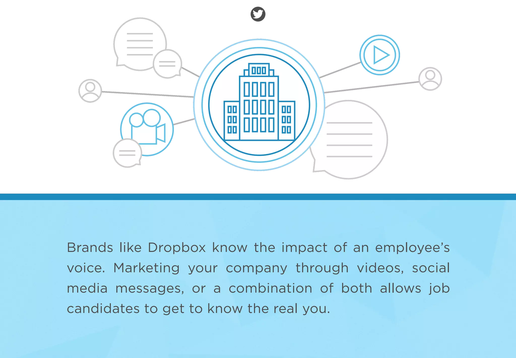 Brands like Dropbox know the impact of an employee’s
voice. Marketing your company through videos, social
media messages, or a combination of both allows job
candidates to get to know the real you.
 