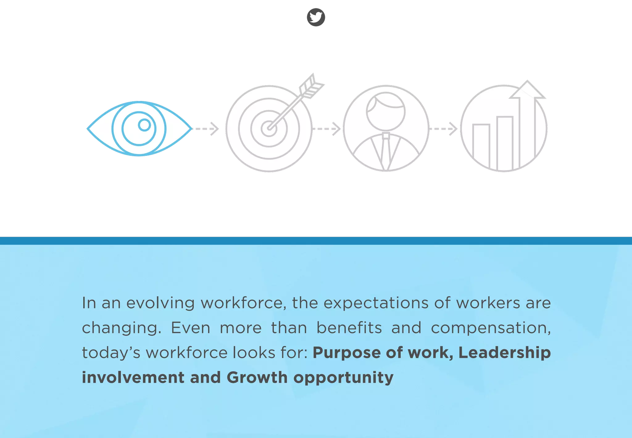 In an evolving workforce, the expectations of workers are
changing. Even more than beneﬁts and compensation,
today’s workforce looks for: Purpose of work, Leadership
involvement and Growth opportunity
 