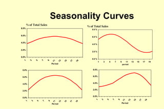 Seasonality Curves % of Total Sales % of Total Sales 