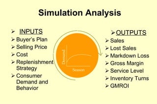 Simulation Analysis INPUTS Buyer’s Plan Selling Price Cost Replenishment Strategy Consumer Demand and Behavior OUTPUTS Sales Lost Sales Markdown Loss Gross Margin Service Level Inventory Turns GMROI Demand Season Demand Season 