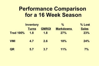 Performance Comparison  for a 16 Week Season   Inventory   %   % Lost    Turns   GMROI   Markdowns  Sales Trad 100%   1.8   1.8   27%   23% VMI   4.7   2.6   18%   24%  QR   5.7   3.7   11%   7% 