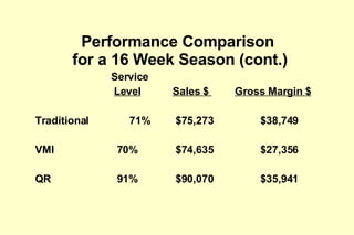 Performance Comparison  for a 16 Week Season (cont.)   Service   Level   Sales $  Gross Margin $ Traditional  71%   $75,273 $38,749 VMI   70%   $74,635 $27,356 QR   91%   $90,070 $35,941 