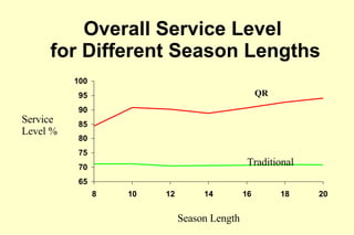Overall Service Level  for Different Season Lengths QR Traditional Season Length Service Level % 