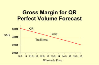 Gross Margin for QR Perfect Volume Forecast Traditional GM$ Wholesale Price QR $13.65 