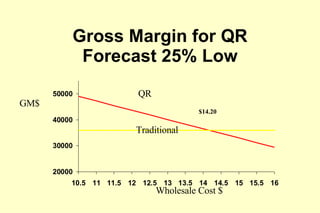 Gross Margin for QR Forecast 25% Low Traditional QR Wholesale Cost $ GM$ $14.20 