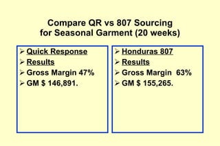 Compare QR vs 807 Sourcing for Seasonal Garment (20 weeks) Quick Response Results Gross Margin 47% GM $ 146,891. Honduras 807 Results Gross Margin  63% GM $ 155,265. 