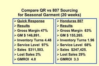 Compare QR vs 807 Sourcing for Seasonal Garment (20 weeks) Quick Response Results Gross Margin 47% GM $ 146,891. Inventory Turns 4.48 Service Level  97% Sales  $311,503. Lost Sales 2% GMROI  4.0 Honduras 807 Results Gross Margin  63% GM $ 155,265. Inventory Turns 1.96 Service Level  68% Sales  $247,425. Lost Sales 29% GMROI  3.3 
