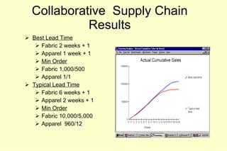 Collaborative  Supply Chain Results Best Lead Time Fabric 2 weeks + 1 Apparel 1 week + 1 Min Order Fabric 1,000/500 Apparel 1/1 Typical Lead Time Fabric 6 weeks + 1 Apparel 2 weeks + 1 Min Order Fabric 10,000/5,000 Apparel  960/12 