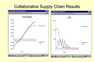 Collaborative Supply Chain Results 