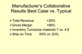Manufacturer’s Collaborative Results Best Case vs. Typical Total Revenue +20% Gross Margin +66% Inventory Turns(raw material) 7 vs. 4.8 Ship on Time 93% vs. 63% 