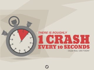 THERE IS ROUGHLY
1 CRASHEVERY 10 SECONDS
- Doyle Rice, USA TODAY
 