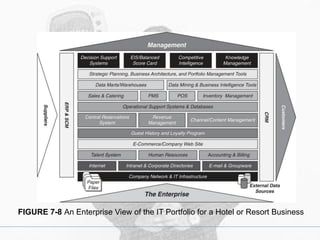 FIGURE 7-8 An Enterprise View of the IT Portfolio for a Hotel or Resort Business
 