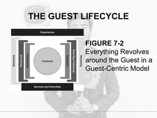 THE GUEST LIFECYCLE
FIGURE 7-2
Everything Revolves
around the Guest in a
Guest-Centric Model
 