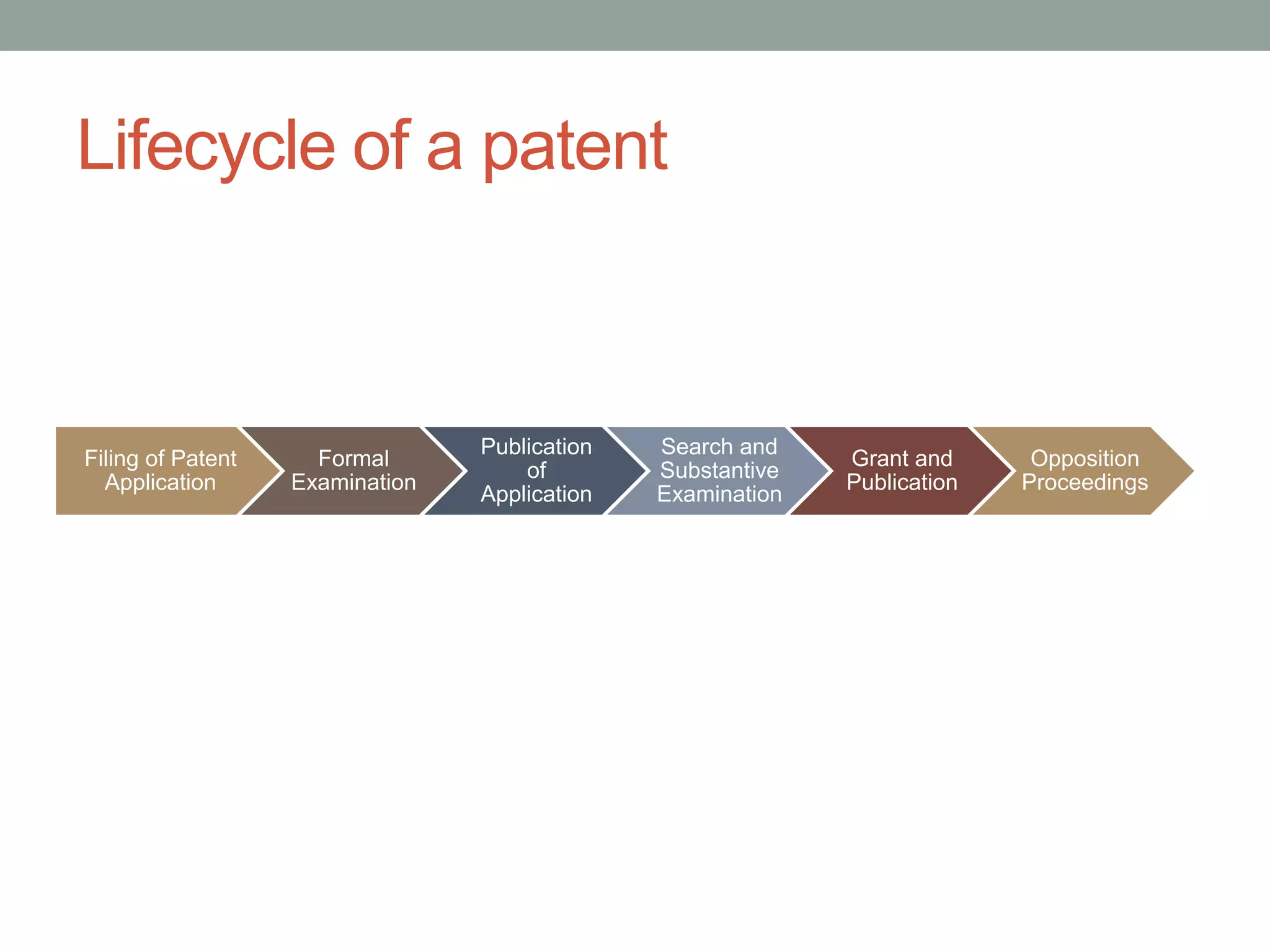 Lifecycle of a patent



                                 Publication   Search and
Filing of Patent     Formal                                  Grant and      Opposition
                                     of        Substantive
  Application      Examination                               Publication   Proceedings
                                 Application   Examination
 