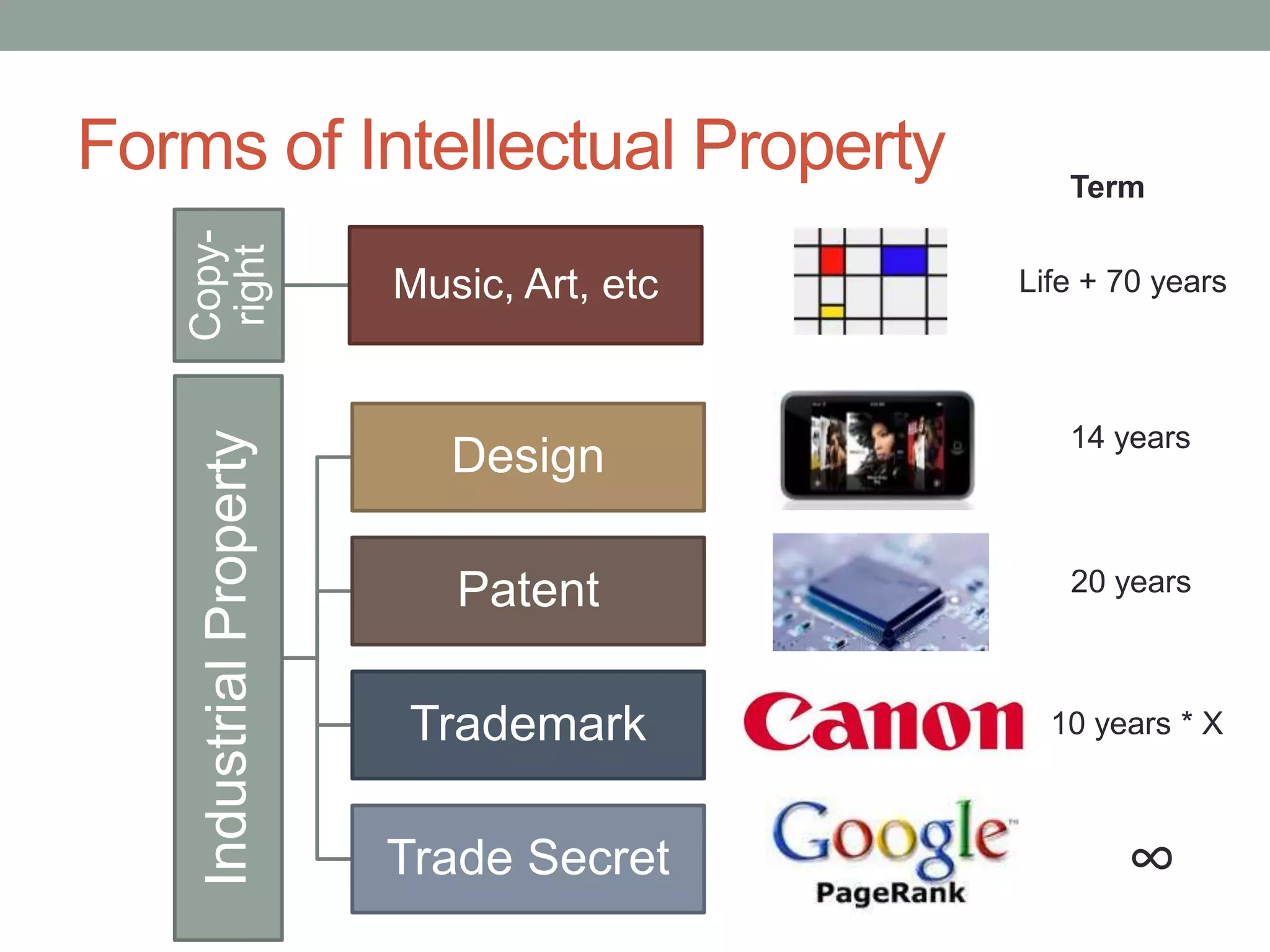 Forms of Intellectual Property                 Term
   Copy-
   right
                          Music, Art, etc   Life + 70 years



                                               14 years
    Industrial Property



                             Design

                             Patent            20 years



                          Trademark           10 years * X



                          Trade Secret             ∞
 