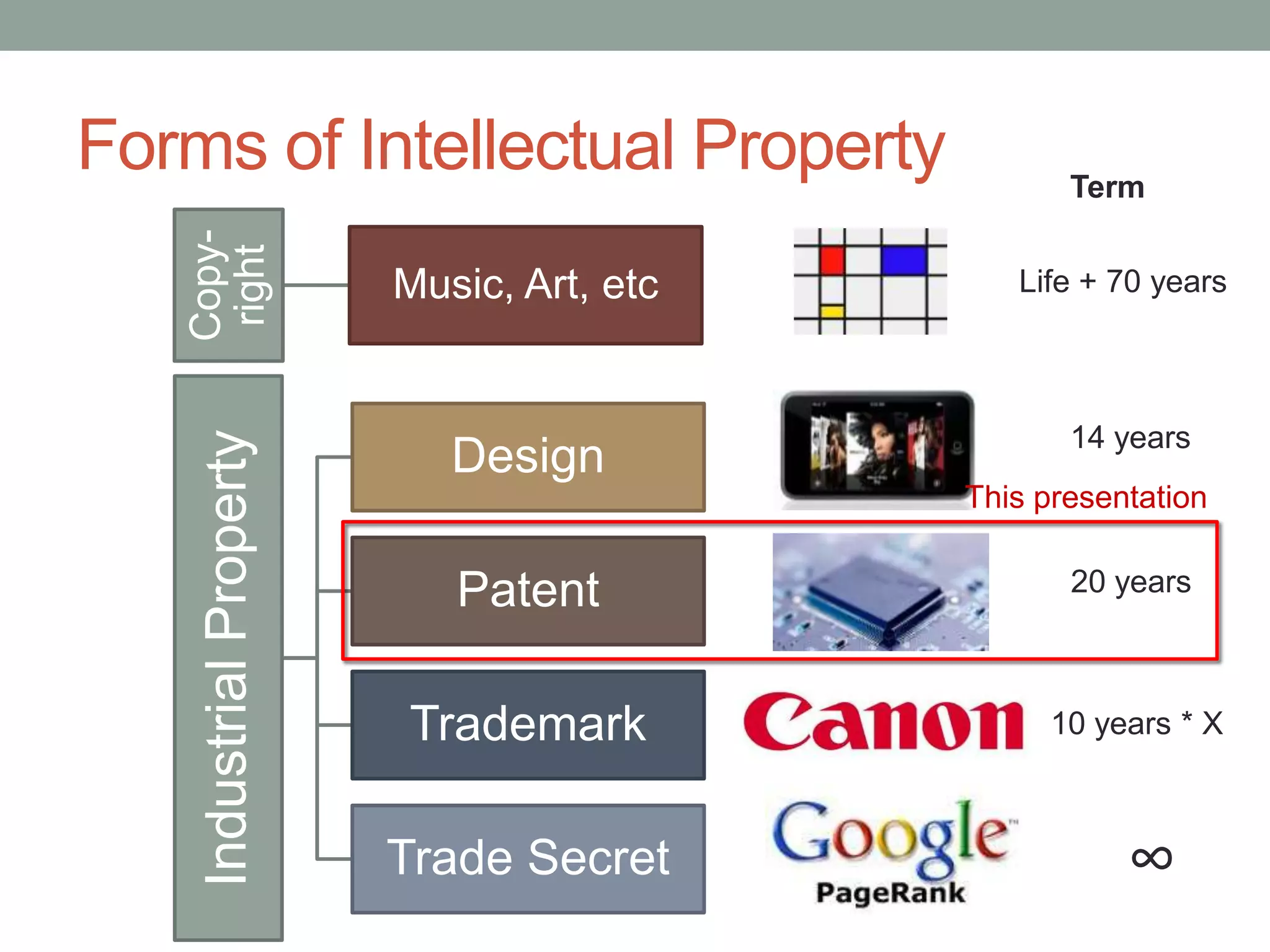 Forms of Intellectual Property                     Term
   Copy-
   right
                          Music, Art, etc      Life + 70 years



                                                   14 years
    Industrial Property



                             Design
                                            This presentation


                             Patent                20 years



                          Trademark               10 years * X



                          Trade Secret                 ∞
 