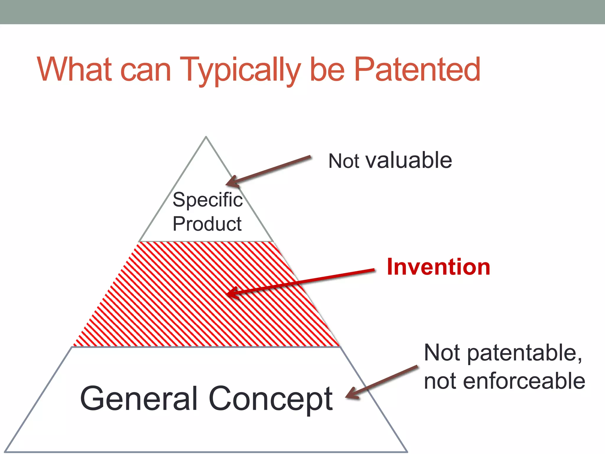 What can Typically be Patented

                    Not valuable
         Specific
         Product

                         Invention


                             Not patentable,
                             not enforceable
  General Concept
 