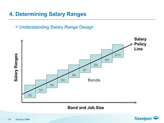 > Understanding Salary Range Design
January 2008
14
B2
B3
B4
B5
B6
B7
B8
B9
B10
Salary
Ranges
Band and Job Size
Bands
Salary
Policy
Line
4. Determining Salary Ranges
 