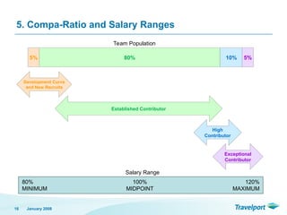 5. Compa-Ratio and Salary Ranges
January 2008
16
Team Population
5% 80% 10% 5%
Development Curve
and New Recruits
Established Contributor
Exceptional
Contributor
High
Contributor
Salary Range
80%
MINIMUM
100%
MIDPOINT
120%
MAXIMUM
 