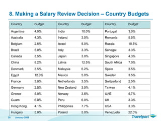 8. Making a Salary Review Decision – Country Budgets
January 2008
20
Country Budget Country Budget Country Budget
Argentina 4.0% India 10.0% Portugal 3.0%
Australia 4.3% Ireland 3.5% Romania 5.5%
Belgium 2.5% Israel 5.0% Russia 10.5%
Brazil 5.0% Italy 3.3% Senegal 3.3%
Canada 3.5% Japan 3.0% Singapore 4.3%
China 8.2% Latvia 12.5% South Africa 7.0%
Denmark 3.5% Malaysia 6.2% Spain 3.5%
Egypt 12.0% Mexico 5.0% Sweden 3.5%
France 3.0% Netherlands 3.5% Switzerland 2.5%
Germany 2.5% New Zealand 3.5% Taiwan 4.1%
Greece 5.0% Norway 3.5% UAE 5.7%
Guam 6.0% Peru 6.0% UK 3.3%
Hong Kong 4.1% Philippines 7.7% USA 3.3%
Hungary 5.0% Poland 5.0% Venezuela 22.0%
 