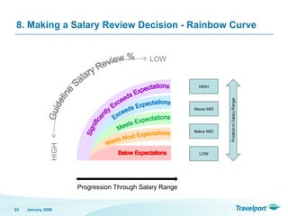 8. Making a Salary Review Decision - Rainbow Curve
January 2008
23
Progression Through Salary Range
HIGH
LOW
LOW
Below MID
Above MID
HIGH
 