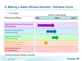8. Making a Salary Review Decision - Rainbow Curve
January 2008
25
Performance Rating
Significantly Exceeds Expectations
(Outstanding)
Exceeds Expectations
(Commendable)
Meets Expectations
(Fully Effective)
Meets Most Expectations
(Needs Improvement)
Below Expectations
(Unsatisfactory)
Position in Salary Range
80% 100% 120%
(Previous Worldspan Ratings in Brackets)
> Example:
 