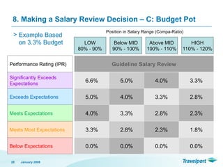 8. Making a Salary Review Decision – C: Budget Pot
January 2008
28
LOW
80% - 90%
Below MID
90% - 100%
Above MID
100% - 110%
HIGH
110% - 120%
> Example Based
on 3.3% Budget
Performance Rating (IPR)
Significantly Exceeds
Expectations
Exceeds Expectations
Meets Expectations
Meets Most Expectations
Below Expectations
Guideline Salary Review
6.6% 5.0% 4.0% 3.3%
5.0% 4.0% 3.3% 2.8%
4.0% 3.3% 2.8% 2.3%
3.3% 2.8% 2.3% 1.8%
0.0% 0.0% 0.0% 0.0%
Position in Salary Range (Compa-Ratio)
 
