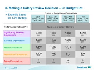 January 2008
29
8. Making a Salary Review Decision – C: Budget Pot
LOW
32,000 – 35,999
80% - 90%
Below MID
36,000 - 39,999
90% - 100%
Above MID
40,000 – 43,999
100% - 110%
HIGH
44,000 - 48,000
110% - 120%
Performance Rating (IPR)
Significantly Exceeds
Expectations
Exceeds Expectations
Meets Expectations
Meets Most Expectations
Below Expectations
Guideline Salary Review
2,240
6.6%
1,880
5.0%
1,660
4.0%
1,510
3.3%
1,680
5.0%
1,500
4.0%
1,380
3.3%
1,290
2.8%
1,340
4.0%
1,250
3.3%
1,170
2.8%
1,060
2.3%
1,120
3.3%
1,060
2.8%
970
2.3%
830
1.8%
0
0.0%
0
0.0%
0
0.0%
0
0.0%
> Example Based
on 3.3% Budget
Position in Salary Range (Compa-Ratio)
 
