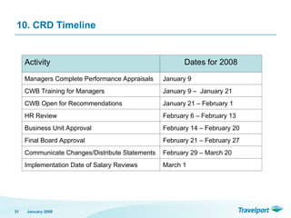 10. CRD Timeline
January 2008
31
Activity Dates for 2008
Managers Complete Performance Appraisals January 9
CWB Training for Managers January 9 – January 21
CWB Open for Recommendations January 21 – February 1
HR Review February 6 – February 13
Business Unit Approval February 14 – February 20
Final Board Approval February 21 – February 27
Communicate Changes/Distribute Statements February 29 – March 20
Implementation Date of Salary Reviews March 1
 