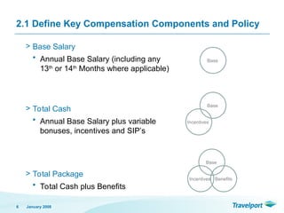 2.1 Define Key Compensation Components and Policy
> Base Salary
• Annual Base Salary (including any
13th
or 14th
Months where applicable)
> Total Cash
• Annual Base Salary plus variable
bonuses, incentives and SIP’s
> Total Package
• Total Cash plus Benefits
January 2008
6
Base
Base
Incentives
Base
Incentives Benefits
 