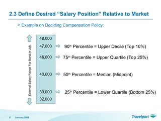 2.3 Define Desired “Salary Position” Relative to Market
> Example on Deciding Compensation Policy:
January 2008
8
32,000
48,000
External
Salary
Range
For
Band
or
Job
33,000 25th
Percentile = Lower Quartile (Bottom 25%)
40,000 50th
Percentile = Median (Midpoint)
46,000 75th
Percentile = Upper Quartile (Top 25%)
47,000 90th
Percentile = Upper Decile (Top 10%)
 