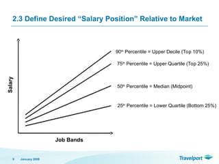 January 2008
9
Salary
Job Bands
90th
Percentile = Upper Decile (Top 10%)
75th
Percentile = Upper Quartile (Top 25%)
50th
Percentile = Median (Midpoint)
25th
Percentile = Lower Quartile (Bottom 25%)
2.3 Define Desired “Salary Position” Relative to Market
 