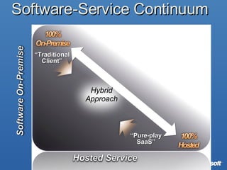Software-Service Continuum “ Pure-play SaaS” “ Traditional Client” Hybrid Approach 
