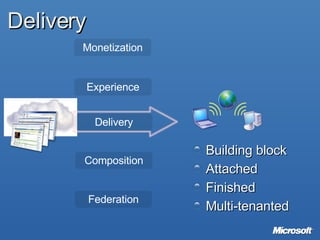 Delivery Federation Monetization Experience Delivery Composition Building block Attached Finished Multi-tenanted 